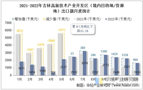 2021-2022年吉林高新技术产业开发区（境内目的地/货源地）出口额月度统计