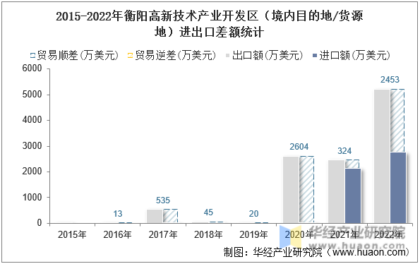 2015-2022年衡阳高新技术产业开发区（境内目的地/货源地）进出口差额统计