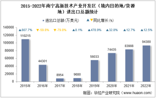 2022年南宁高新技术产业开发区（境内目的地/货源地）进出口总额及进出口差额统计分析