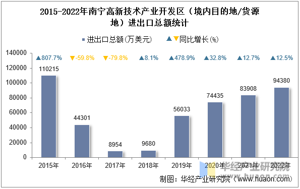 2015-2022年南宁高新技术产业开发区（境内目的地/货源地）进出口总额统计