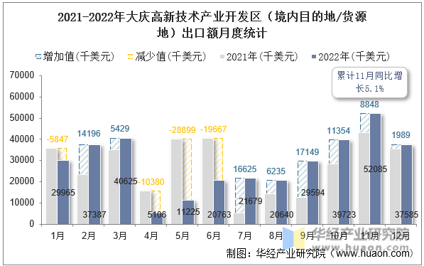 2021-2022年大庆高新技术产业开发区（境内目的地/货源地）出口额月度统计