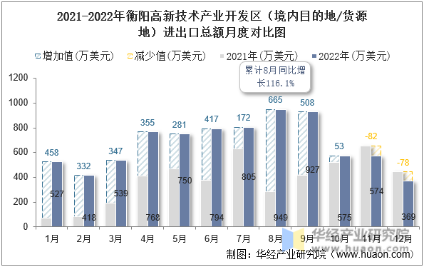 2021-2022年衡阳高新技术产业开发区（境内目的地/货源地）进出口总额月度对比图