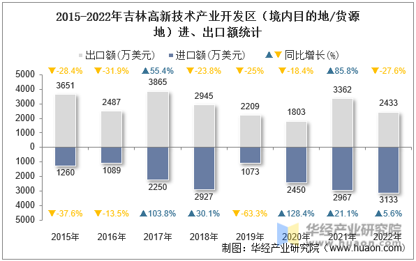 2015-2022年吉林高新技术产业开发区（境内目的地/货源地）进、出口额统计