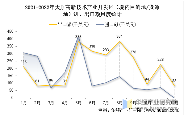 2021-2022年太原高新技术产业开发区（境内目的地/货源地）进、出口额月度统计
