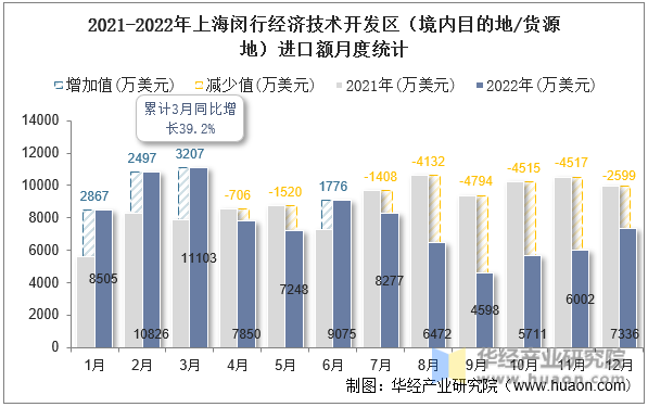 2021-2022年上海闵行经济技术开发区（境内目的地/货源地）进口额月度统计