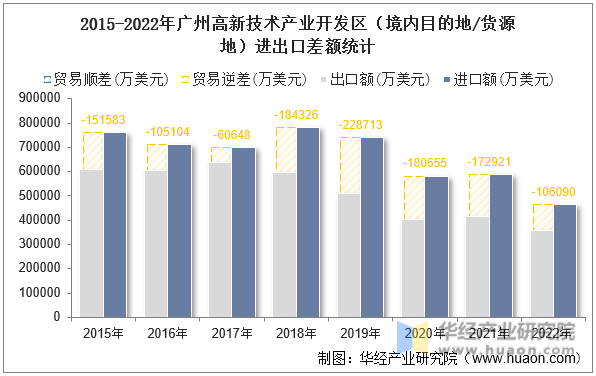 2015-2022年广州高新技术产业开发区（境内目的地/货源地）进出口差额统计