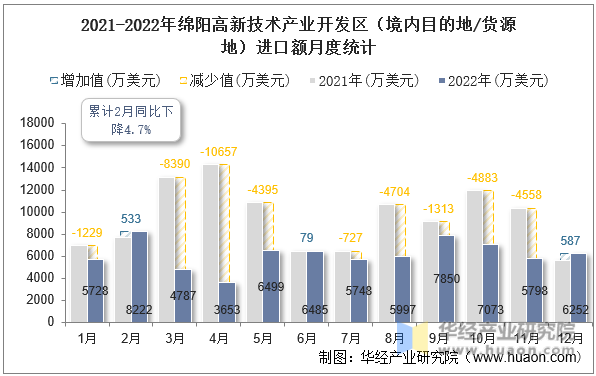 2021-2022年绵阳高新技术产业开发区（境内目的地/货源地）进口额月度统计