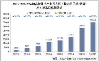 2022年洛阳高新技术产业开发区（境内目的地/货源地）进出口总额及进出口差额统计分析