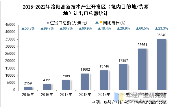 2015-2022年洛阳高新技术产业开发区（境内目的地/货源地）进出口总额统计