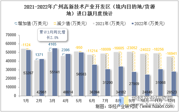 2021-2022年广州高新技术产业开发区（境内目的地/货源地）进口额月度统计