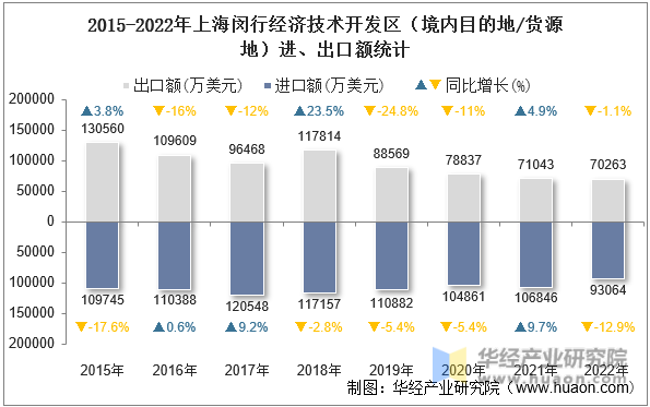 2015-2022年上海闵行经济技术开发区（境内目的地/货源地）进、出口额统计