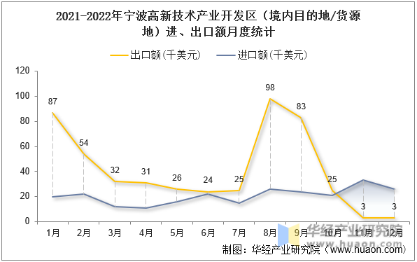 2021-2022年宁波高新技术产业开发区（境内目的地/货源地）进、出口额月度统计