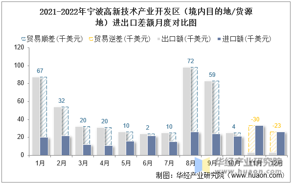 2021-2022年宁波高新技术产业开发区（境内目的地/货源地）进出口差额月度对比图