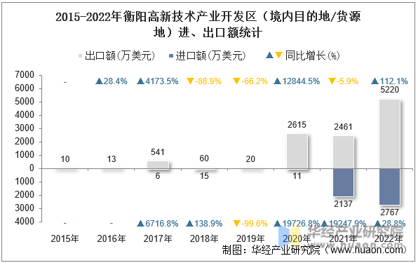 2015-2022年衡阳高新技术产业开发区（境内目的地/货源地）进、出口额统计