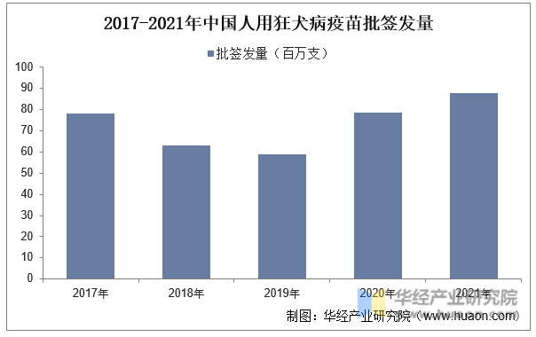 2017-2021年中国人用狂犬病疫苗批签发量