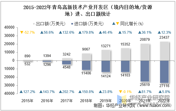 2015-2022年青岛高新技术产业开发区（境内目的地/货源地）进、出口额统计