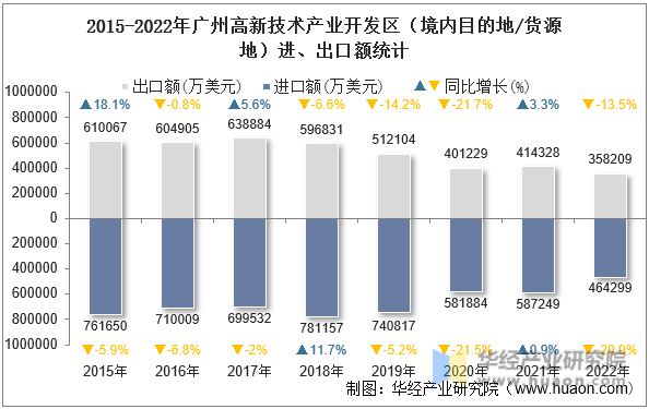 2015-2022年广州高新技术产业开发区（境内目的地/货源地）进、出口额统计