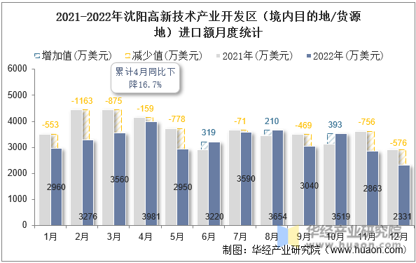 2021-2022年沈阳高新技术产业开发区（境内目的地/货源地）进口额月度统计