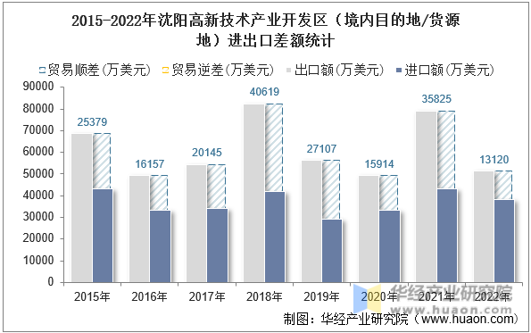 2015-2022年沈阳高新技术产业开发区（境内目的地/货源地）进出口差额统计