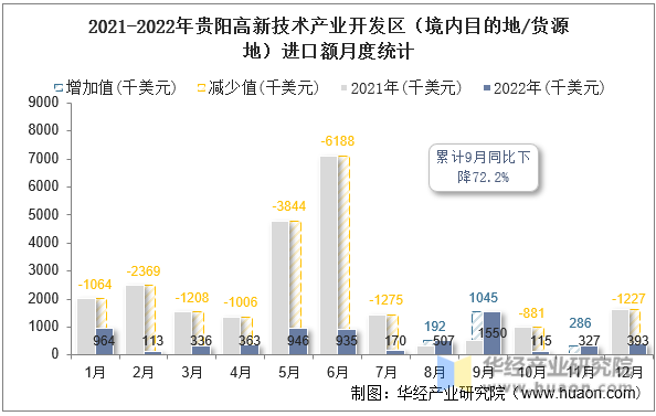 2021-2022年贵阳高新技术产业开发区（境内目的地/货源地）进口额月度统计