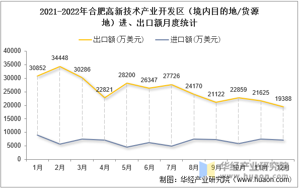 2021-2022年合肥高新技术产业开发区（境内目的地/货源地）进、出口额月度统计