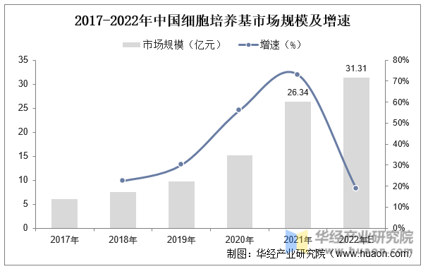 2017-2022年中国细胞培养基市场规模及增速