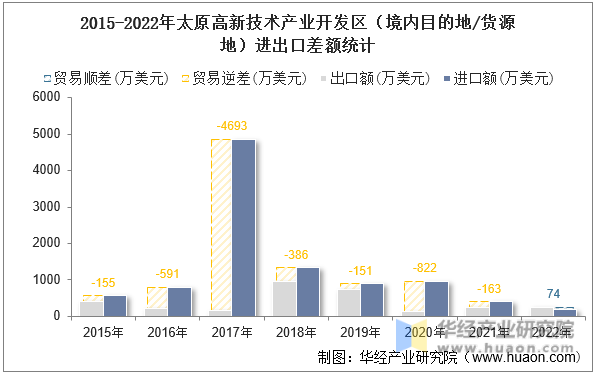 2015-2022年太原高新技术产业开发区（境内目的地/货源地）进出口差额统计