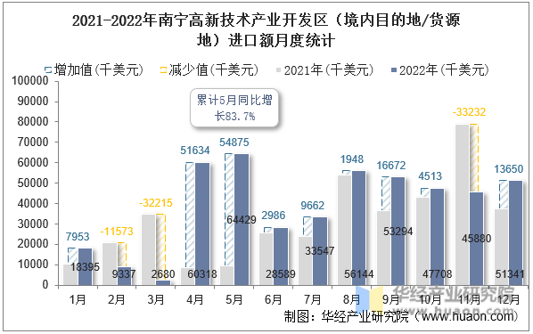 2021-2022年南宁高新技术产业开发区（境内目的地/货源地）进口额月度统计