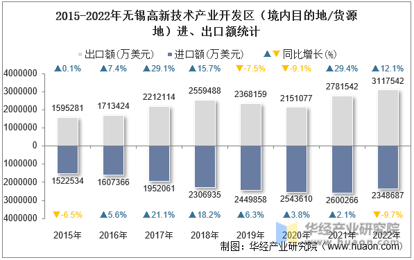 2015-2022年无锡高新技术产业开发区（境内目的地/货源地）进、出口额统计