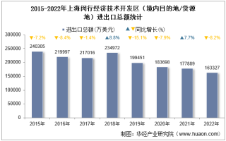 2022年上海闵行经济技术开发区（境内目的地/货源地）进出口总额及进出口差额统计分析