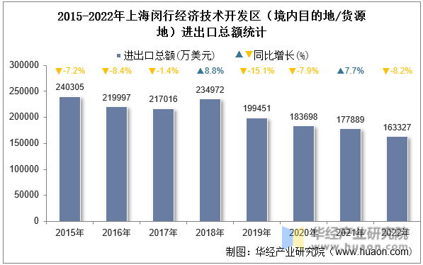 2015-2022年上海闵行经济技术开发区（境内目的地/货源地）进出口总额统计