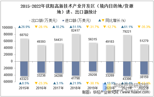 2015-2022年沈阳高新技术产业开发区（境内目的地/货源地）进、出口额统计