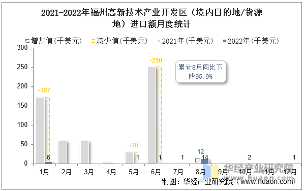 2021-2022年福州高新技术产业开发区（境内目的地/货源地）进口额月度统计