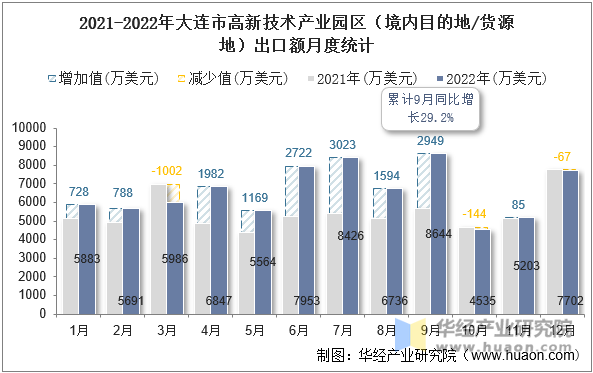 2021-2022年大连市高新技术产业园区（境内目的地/货源地）出口额月度统计