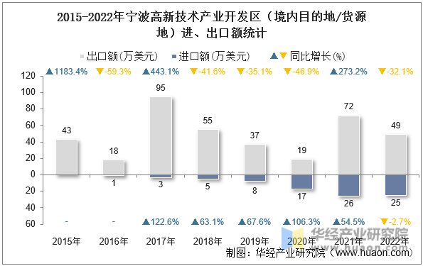 2015-2022年宁波高新技术产业开发区（境内目的地/货源地）进、出口额统计