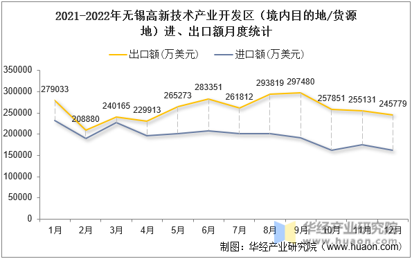 2021-2022年无锡高新技术产业开发区（境内目的地/货源地）进、出口额月度统计