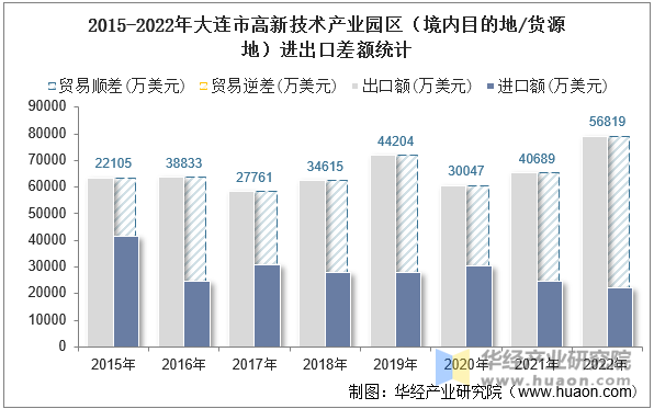 2015-2022年大连市高新技术产业园区（境内目的地/货源地）进出口差额统计