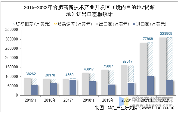 2015-2022年合肥高新技术产业开发区（境内目的地/货源地）进出口差额统计