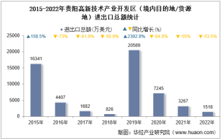 2022年贵阳高新技术产业开发区（境内目的地/货源地）进出口总额及进出口差额统计分析