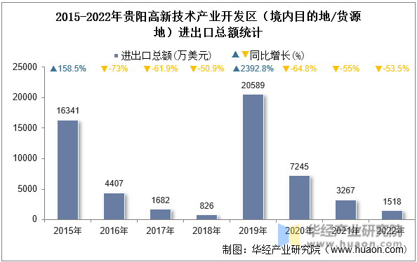 2015-2022年贵阳高新技术产业开发区（境内目的地/货源地）进出口总额统计