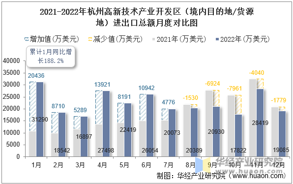 2021-2022年杭州高新技术产业开发区（境内目的地/货源地）进出口总额月度对比图