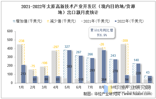 2021-2022年太原高新技术产业开发区（境内目的地/货源地）出口额月度统计