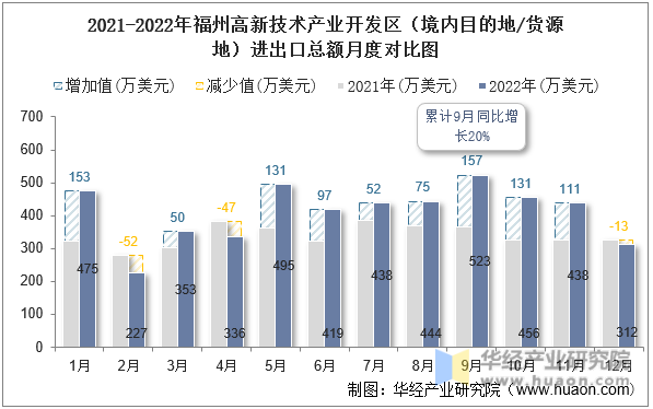 2021-2022年福州高新技术产业开发区（境内目的地/货源地）进出口总额月度对比图