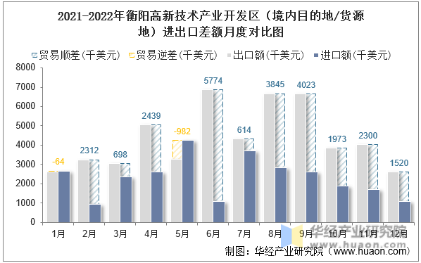 2021-2022年衡阳高新技术产业开发区（境内目的地/货源地）进出口差额月度对比图