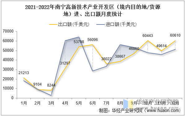 2021-2022年南宁高新技术产业开发区（境内目的地/货源地）进、出口额月度统计