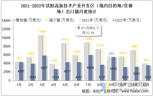 2021-2022年沈阳高新技术产业开发区（境内目的地/货源地）出口额月度统计