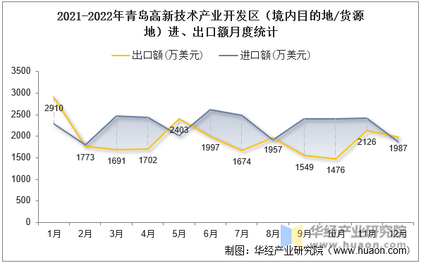 2021-2022年青岛高新技术产业开发区（境内目的地/货源地）进、出口额月度统计