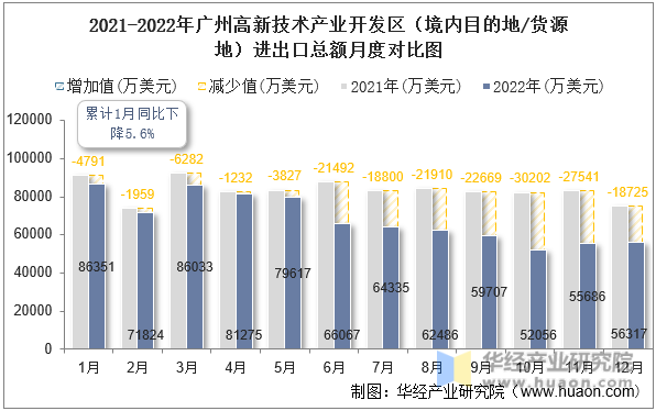 2021-2022年广州高新技术产业开发区（境内目的地/货源地）进出口总额月度对比图