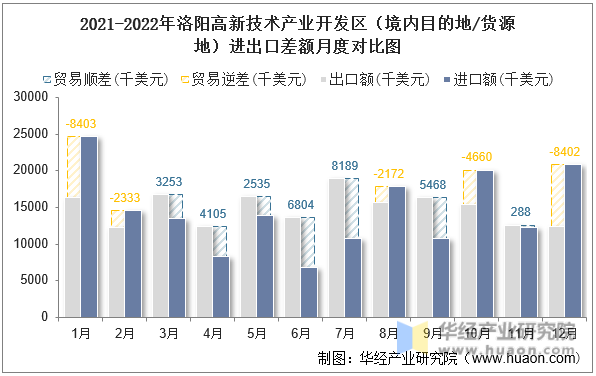 2021-2022年洛阳高新技术产业开发区（境内目的地/货源地）进出口差额月度对比图