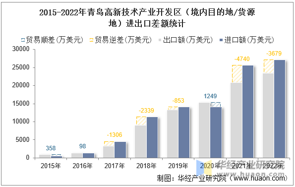 2015-2022年青岛高新技术产业开发区（境内目的地/货源地）进出口差额统计